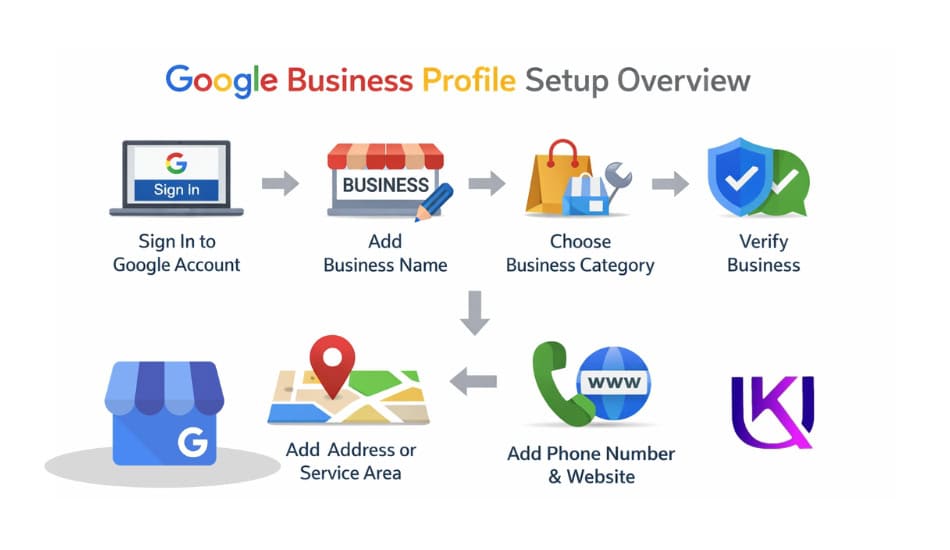 Google My Business Setup USA