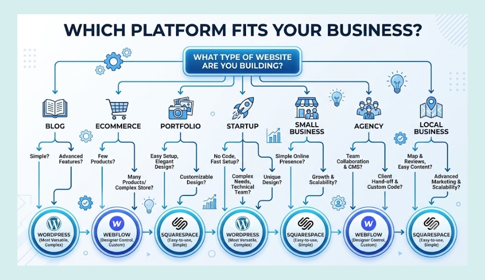 WordPress vs Webflow vs Squarespace SEO