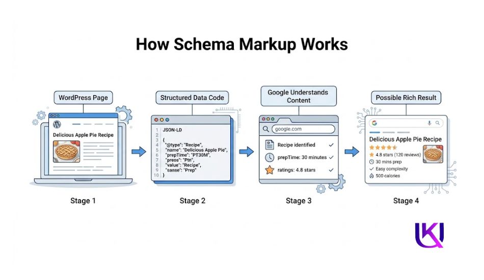 Schema Markup WordPress How it Works